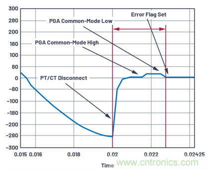 提高性能,簡化設(shè)計,搞定電力線監(jiān)控應(yīng)用就看它
