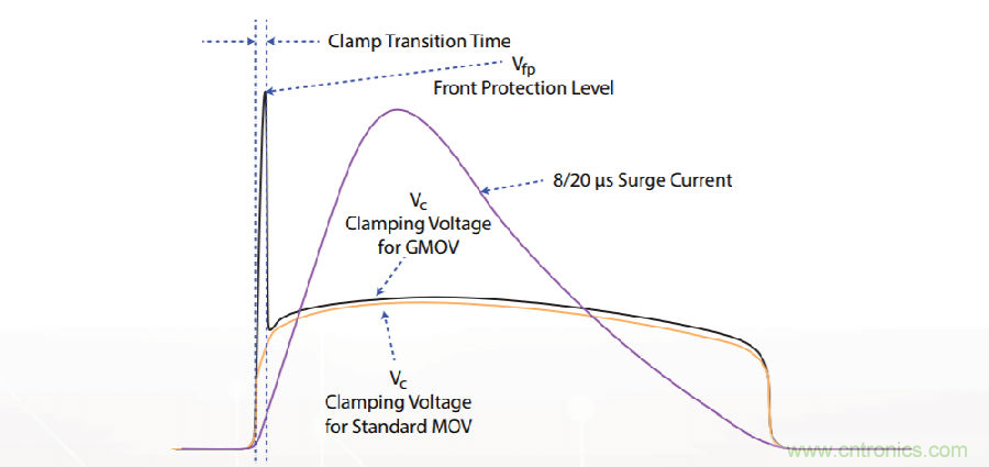 融合GDT和MOV,Bourns打造創(chuàng)新型過壓保護器件 融合GDT和MOV,Bourns打造創(chuàng)新型過壓保護器件
