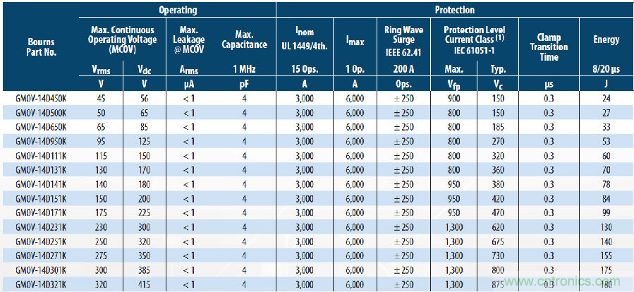 融合GDT和MOV,Bourns打造創(chuàng)新型過壓保護器件 融合GDT和MOV,Bourns打造創(chuàng)新型過壓保護器件