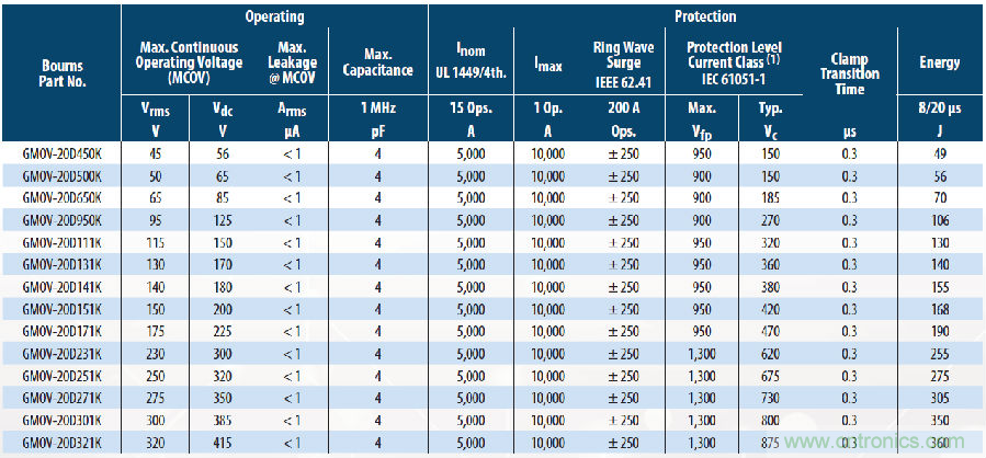 融合GDT和MOV,Bourns打造創(chuàng)新型過壓保護器件 融合GDT和MOV,Bourns打造創(chuàng)新型過壓保護器件