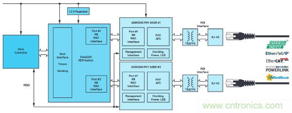 適用于惡劣工業(yè)環(huán)境下時限通信的可靠以太網物理層解決方案