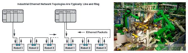 適用于惡劣工業(yè)環(huán)境下時限通信的可靠以太網物理層解決方案