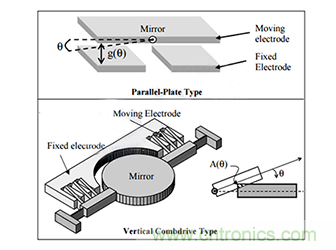 詳解MEMS VOA光衰減器的工作原理 詳解MEMS VOA光衰減器的工作原理