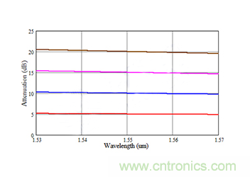 詳解MEMS VOA光衰減器的工作原理 詳解MEMS VOA光衰減器的工作原理