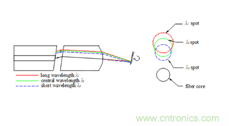 詳解MEMS VOA光衰減器的工作原理 詳解MEMS VOA光衰減器的工作原理