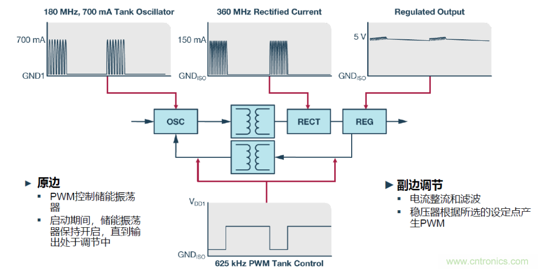 如何簡化電源隔離設(shè)計，輕松滿足EMI目標(biāo)？