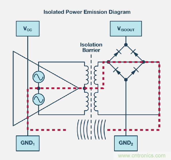 如何簡化電源隔離設(shè)計，輕松滿足EMI目標(biāo)？