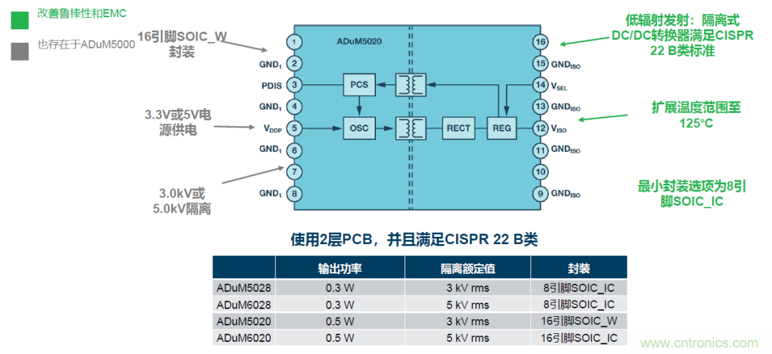 如何簡化電源隔離設(shè)計，輕松滿足EMI目標(biāo)？