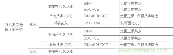PLC與傳感器的接線都不會(huì)，還學(xué)啥PLC？