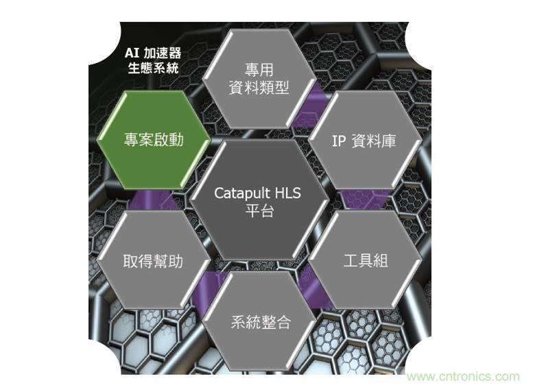 AI加速器生態系統 AI加速器生態系統