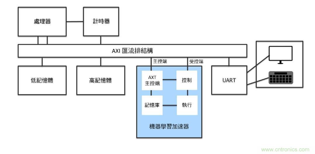AI加速器生態系統 AI加速器生態系統