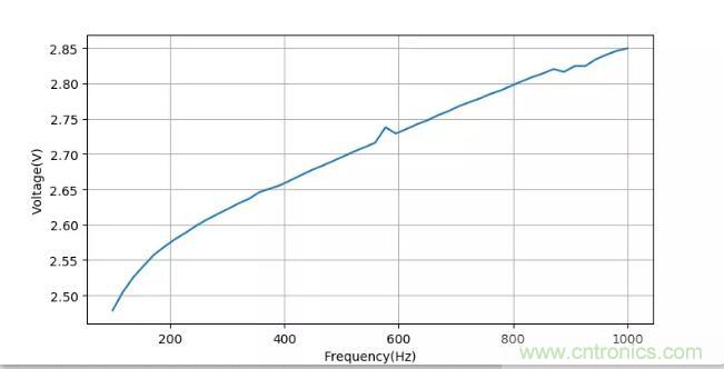 如何將輸入方波轉換成倍頻PWM波形？