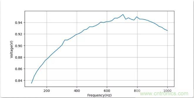 如何將輸入方波轉換成倍頻PWM波形？