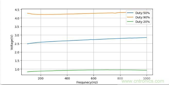 如何將輸入方波轉換成倍頻PWM波形？