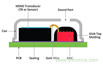 MEMS麥克風在語音激活設計中如何輔助聲音檢測和關鍵詞識別 MEMS麥克風在語音激活設計中如何輔助聲音檢測和關鍵詞識別