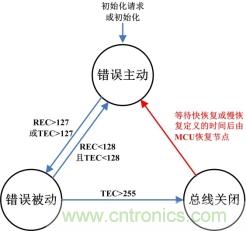 節點BusOff恢復過程分析與測試 節點BusOff恢復過程分析與測試