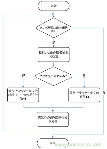 節點BusOff恢復過程分析與測試 節點BusOff恢復過程分析與測試