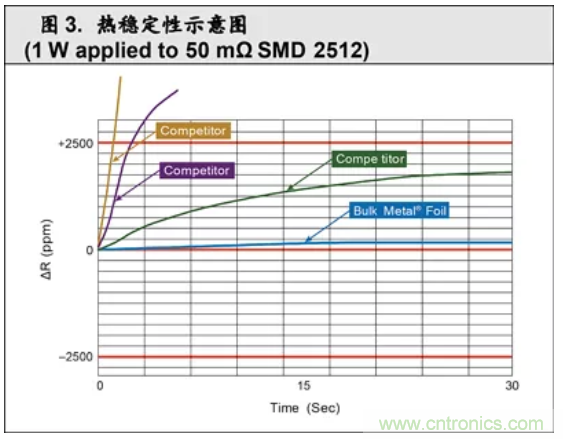 10個技術理由:金屬箔電阻內在特殊設計