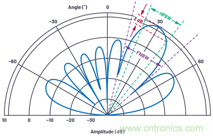 相控陣天線方向圖——第1部分:線性陣列波束特性和陣列因子
