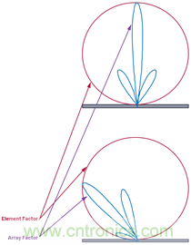 相控陣天線方向圖——第1部分:線性陣列波束特性和陣列因子