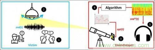 一個燈泡，是如何實現竊聽技術的？