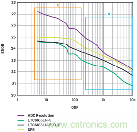 為何基準電壓噪聲非常重要?