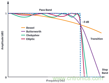 為何基準電壓噪聲非常重要?