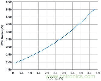 為何基準電壓噪聲非常重要?