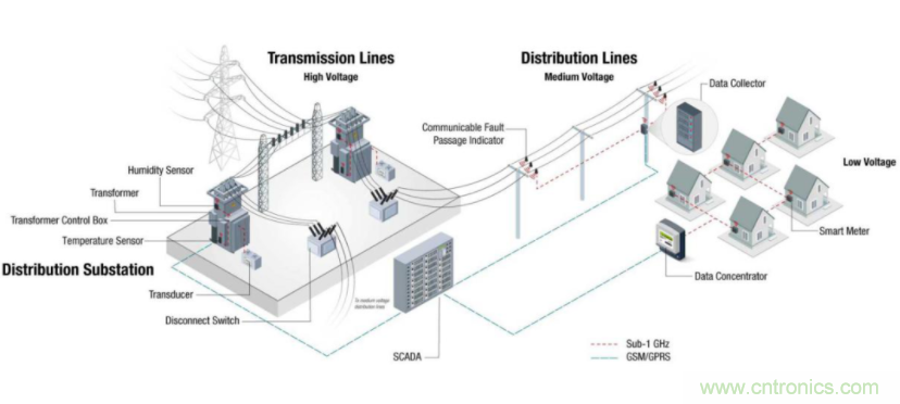 將低于1GHz連接用于電網資產監控、保護和控制的優勢