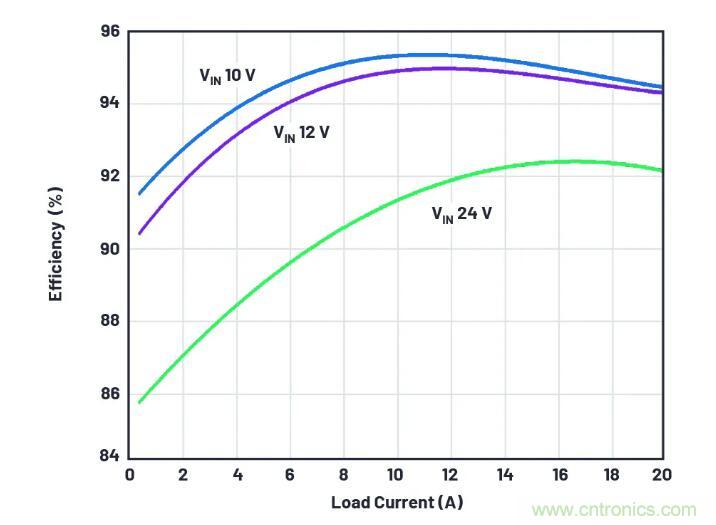走向先進電源便捷設計之路,或許你該直接選擇它? 走向先進電源便捷設計之路,或許你該直接選擇它?