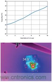 直接通過汽車電池輸入進行DC-DC轉換:5A、3.3V和5V電源符合嚴格的EMI輻射標準
