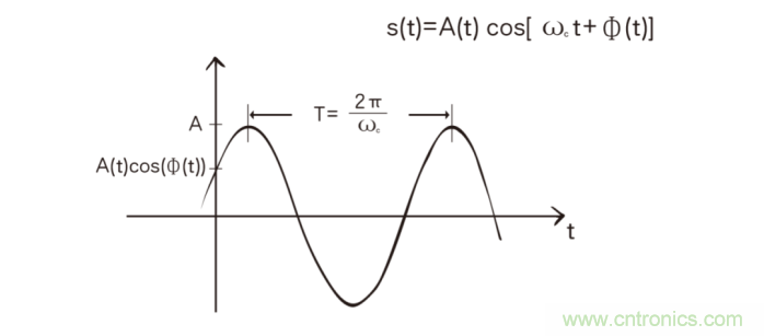 如何實現5G的調制方式? 如何實現5G的調制方式?