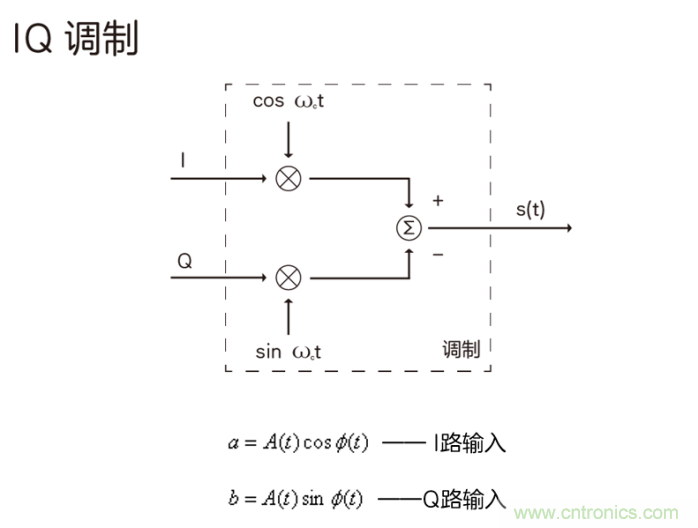 如何實現5G的調制方式? 如何實現5G的調制方式?