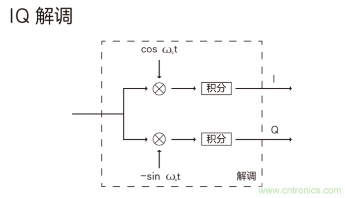 如何實現5G的調制方式? 如何實現5G的調制方式?