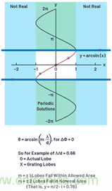 相控陣天線方向圖——第2部分:柵瓣和波束斜視