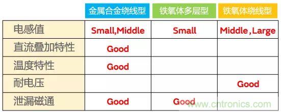 功率電感器基礎第1章:何謂功率電感器?工藝特點上的差異? 功率電感器基礎第1章:何謂功率電感器?工藝特點上的差異?