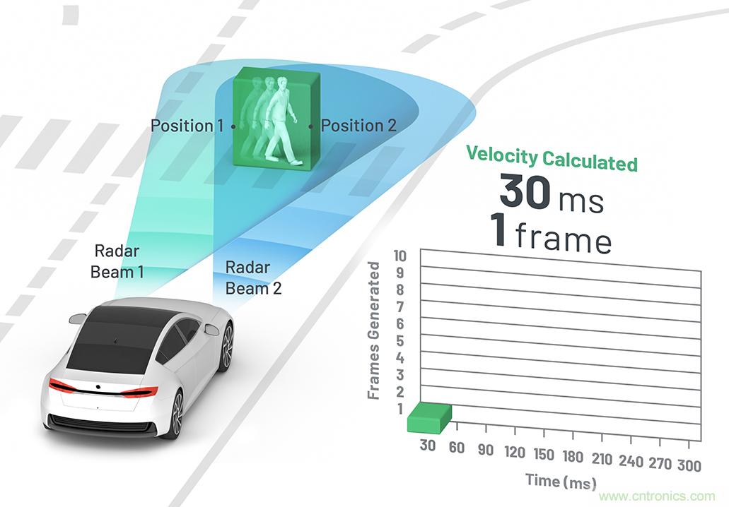 從ADAS到驅動器更換&mdash;&mdash;實際雷達性能是否足夠好？