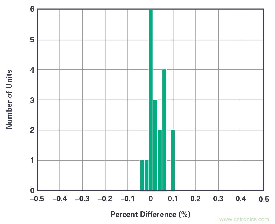 利用ADI的mSure技術(shù)實(shí)現(xiàn)電表精度監(jiān)測