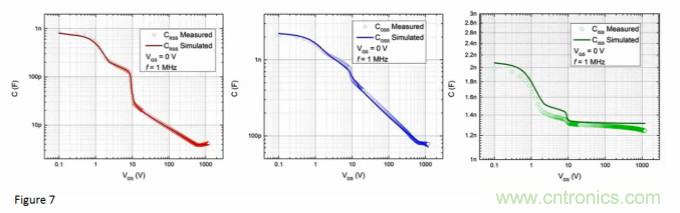 寬禁帶生態系統:快速開關和顛覆性的仿真環境