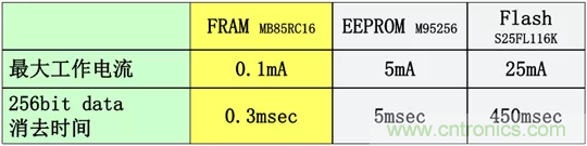 從新能源汽車到智能充電樁，富士通打造車聯網存儲IC完美陣列