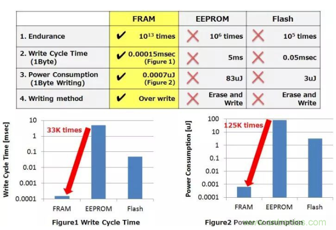 從新能源汽車到智能充電樁，富士通打造車聯網存儲IC完美陣列