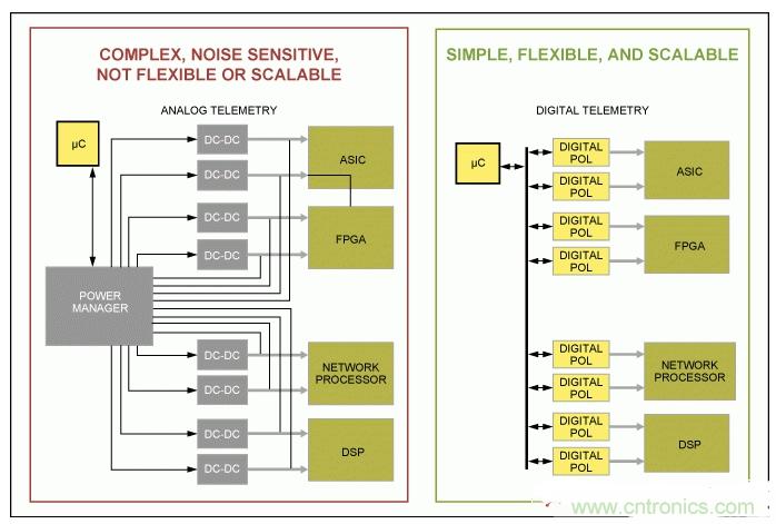 如何優化高度集成基站電源管理,試試這個解決方案? 如何優化高度集成基站電源管理,試試這個解決方案?