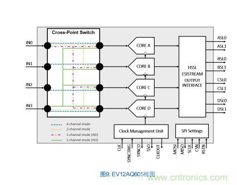 Teledyne e2v:四通道ADC為5G NR ATE和現場測試系統自動校準測量帶來重大變革 Teledyne e2v:四通道ADC為5G NR ATE和現場測試系統自動校準測量帶來重大變革