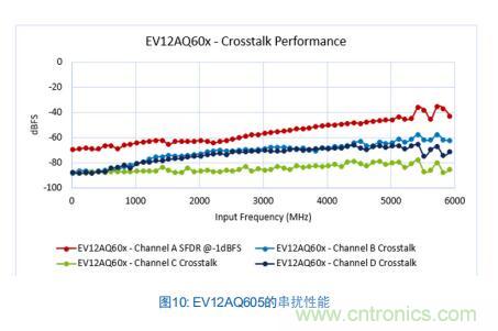 Teledyne e2v:四通道ADC為5G NR ATE和現場測試系統自動校準測量帶來重大變革 Teledyne e2v:四通道ADC為5G NR ATE和現場測試系統自動校準測量帶來重大變革