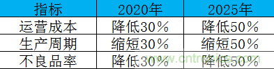 制造業加速換擋升級,我們離智慧工廠還有多遠? 制造業加速換擋升級,我們離智慧工廠還有多遠?