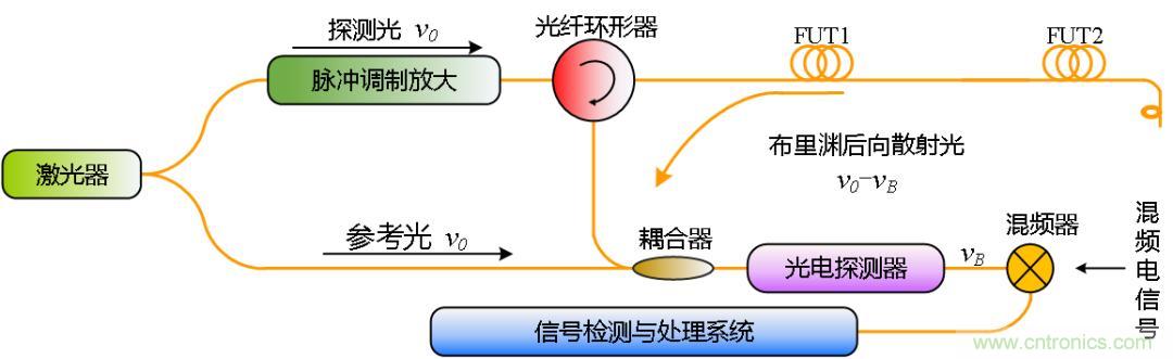 分布式光纖傳感技術解析 分布式光纖傳感技術解析