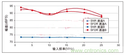 利用ADC、全差分放大器和時鐘調整電路設計模擬系統 利用ADC、全差分放大器和時鐘調整電路設計模擬系統