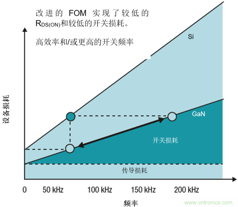 GaN將能源效率推升至新高度！