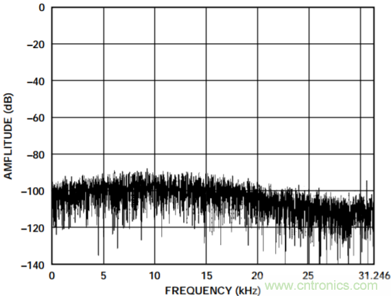 集成隔離式電源、用于太陽能光伏轉換器的完全隔離式電流檢測電路