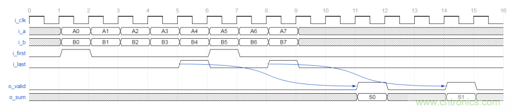 詳解FPGA如何實現FP16格式點積級聯運算 詳解FPGA如何實現FP16格式點積級聯運算